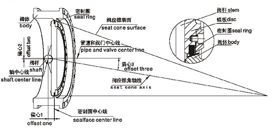 開(kāi)維喜閥門