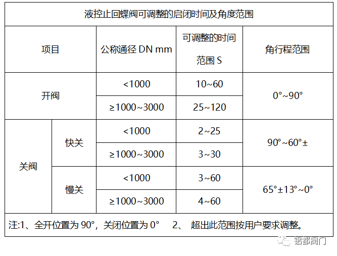 液控緩閉止回蝶閥簡(jiǎn)要介紹(圖3)